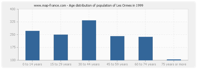 Age distribution of population of Les Ormes in 1999